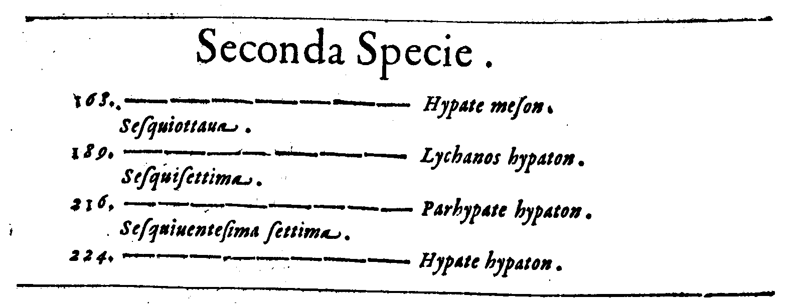 Seconda Specie.
168. ——— Hypate meson.
Sesquiottaua.
189. ——— Lychanos hypaton.
Sesquisettima.
216. ——— Parhypate hypaton.
Sesquiuentesima settima.
224. ——— Hypate hypaton.