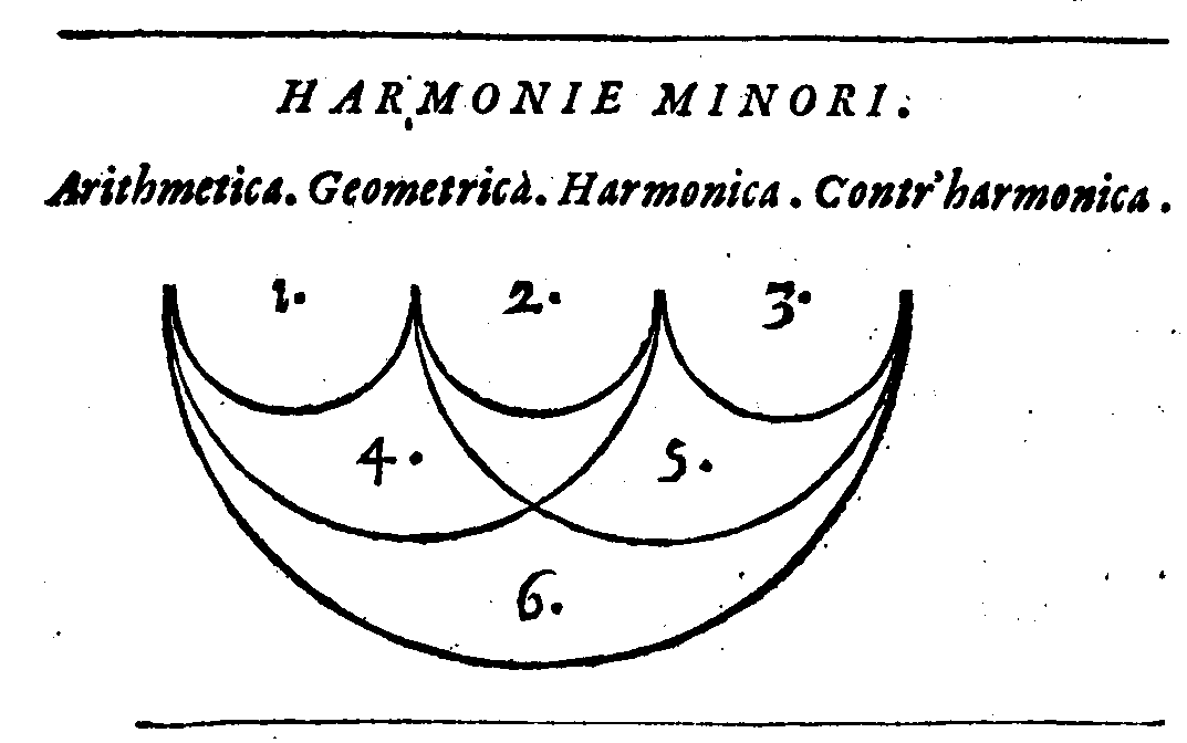 HARMONIE MINORI.
Arithmetica. . Harmonica. Contr'harmonica.
1. 2. 3.
4. 5.
6.